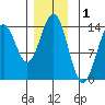 Fitzgibbon Cove tide chart for Sunday, December 1, 2024