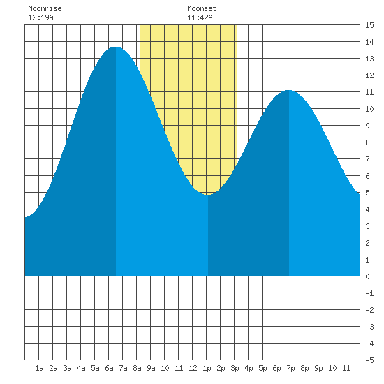 Fitzgibbon Cove tide chart for Monday, December 23, 2024