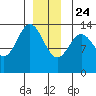Fitzgibbon Cove tide chart for Tuesday, December 24, 2024