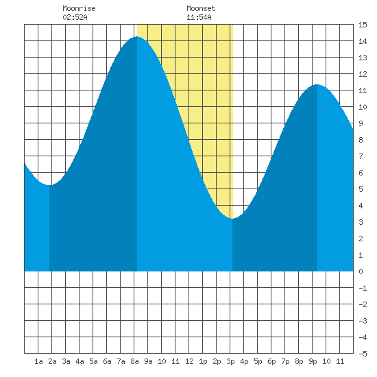 Fitzgibbon Cove tide chart for Wednesday, December 25, 2024
