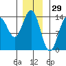 Fitzgibbon Cove tide chart for Sunday, December 29, 2024
