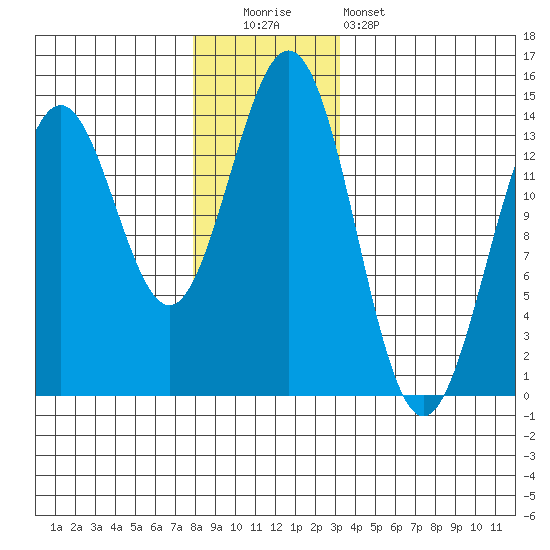 Fitzgibbon Cove tide chart for Monday, December 2, 2024