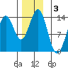 Fitzgibbon Cove tide chart for Tuesday, December 3, 2024