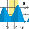 Fitzgibbon Cove tide chart for Thursday, December 5, 2024