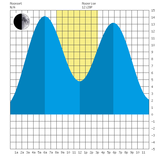 Fitzgibbon Cove tide chart for Sunday, December 8, 2024