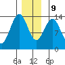Fitzgibbon Cove tide chart for Monday, December 9, 2024