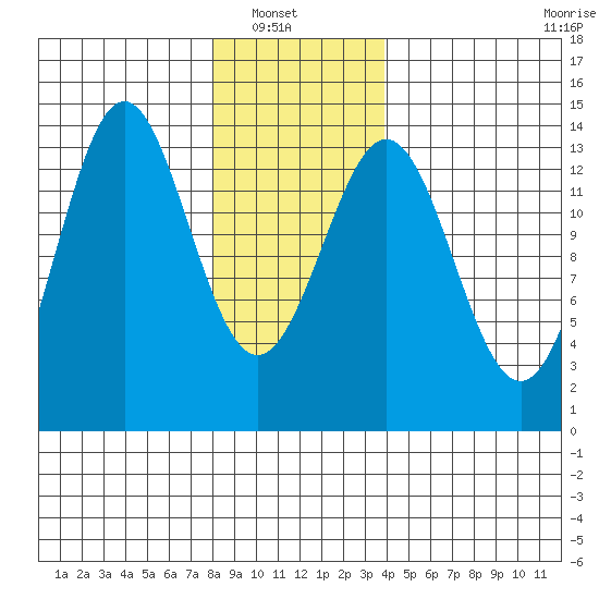 Fitzgibbon Cove tide chart for Sunday, January 19, 2025