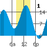 Fitzgibbon Cove tide chart for Wednesday, January 1, 2025