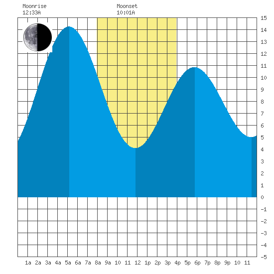 Fitzgibbon Cove tide chart for Tuesday, January 21, 2025