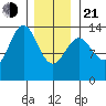 Fitzgibbon Cove tide chart for Tuesday, January 21, 2025