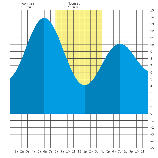 Fitzgibbon Cove tide chart for Wednesday, January 22, 2025