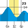 Fitzgibbon Cove tide chart for Thursday, January 23, 2025