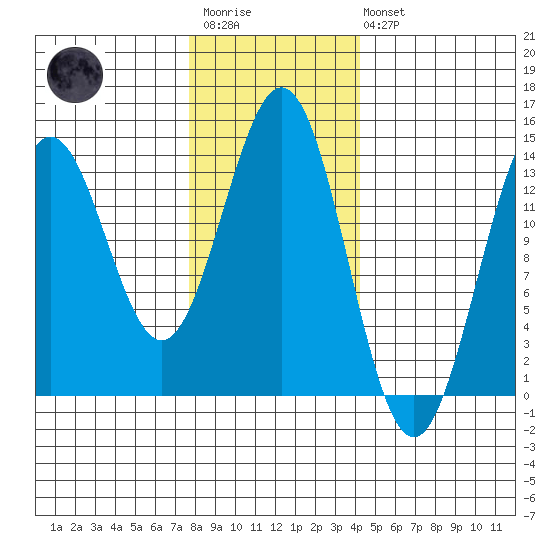 Fitzgibbon Cove tide chart for Wednesday, January 29, 2025