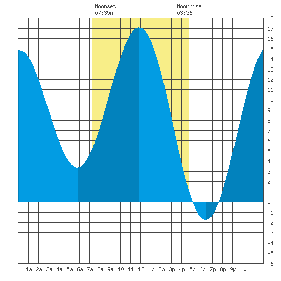 Fitzgibbon Cove tide chart for Tuesday, February 11, 2025