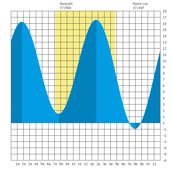 Fitzgibbon Cove tide chart for Friday, February 14, 2025