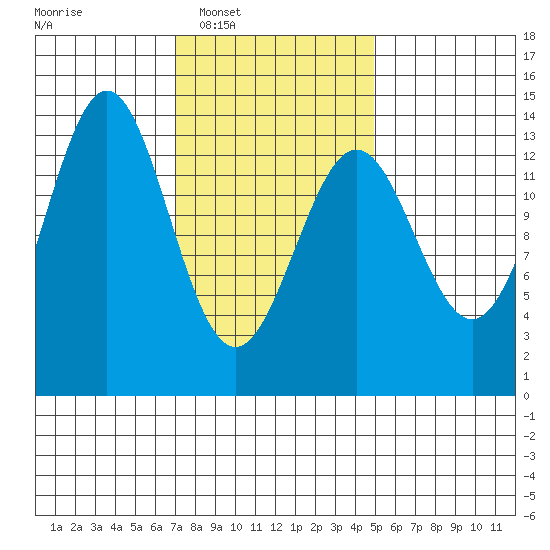 Fitzgibbon Cove tide chart for Tuesday, February 18, 2025