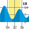 Fitzgibbon Cove tide chart for Tuesday, February 18, 2025