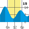 Fitzgibbon Cove tide chart for Wednesday, February 19, 2025