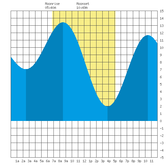 Fitzgibbon Cove tide chart for Sunday, February 23, 2025