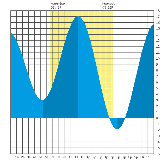 Fitzgibbon Cove tide chart for Wednesday, February 26, 2025