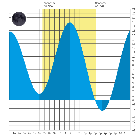 Fitzgibbon Cove tide chart for Thursday, February 27, 2025