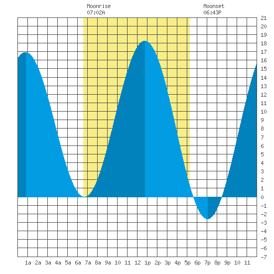 Fitzgibbon Cove tide chart for Friday, February 28, 2025