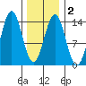 Fitzgibbon Cove tide chart for Sunday, February 2, 2025