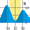 Fitzgibbon Cove tide chart for Wednesday, February 5, 2025