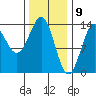 Fitzgibbon Cove tide chart for Sunday, February 9, 2025