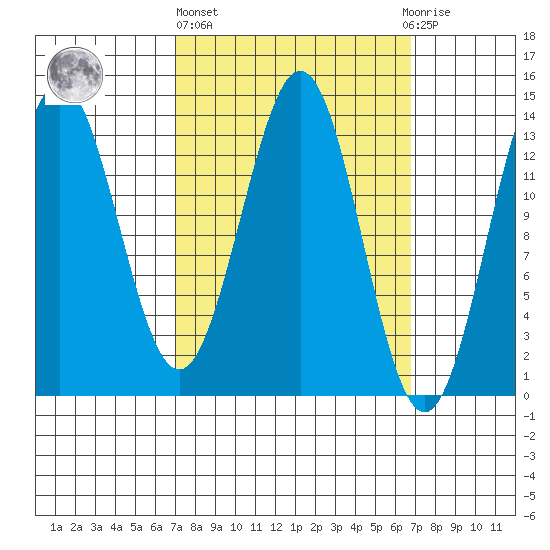 Fitzgibbon Cove tide chart for Thursday, March 13, 2025