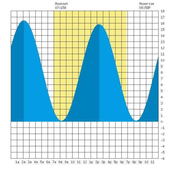 Fitzgibbon Cove tide chart for Saturday, March 15, 2025