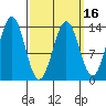 Fitzgibbon Cove tide chart for Sunday, March 16, 2025