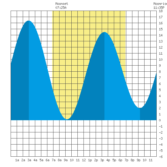 Fitzgibbon Cove tide chart for Monday, March 17, 2025