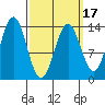 Fitzgibbon Cove tide chart for Monday, March 17, 2025