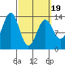 Fitzgibbon Cove tide chart for Wednesday, March 19, 2025