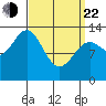 Fitzgibbon Cove tide chart for Saturday, March 22, 2025