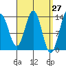 Fitzgibbon Cove tide chart for Thursday, March 27, 2025