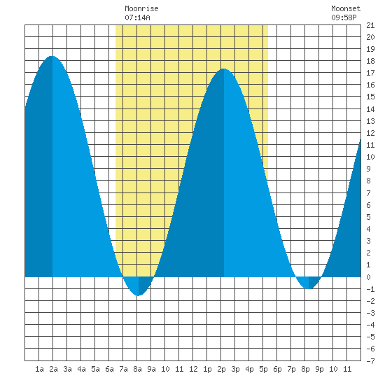 Fitzgibbon Cove tide chart for Sunday, March 2, 2025