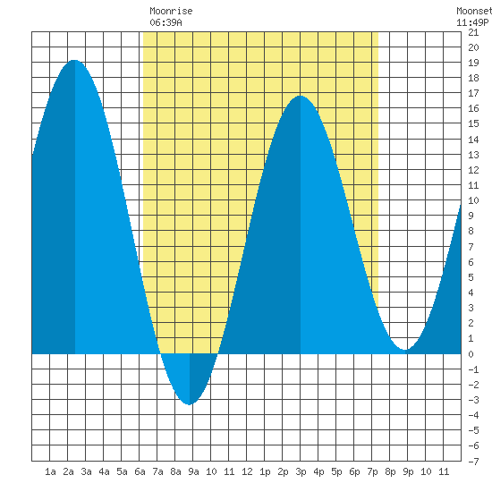 Fitzgibbon Cove tide chart for Monday, March 31, 2025