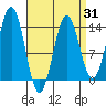 Fitzgibbon Cove tide chart for Monday, March 31, 2025