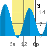 Fitzgibbon Cove tide chart for Monday, March 3, 2025