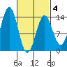 Fitzgibbon Cove tide chart for Tuesday, March 4, 2025