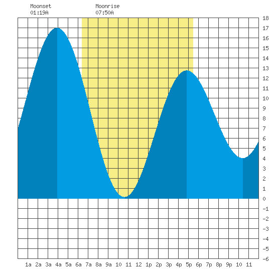 Fitzgibbon Cove tide chart for Wednesday, March 5, 2025