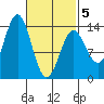 Fitzgibbon Cove tide chart for Wednesday, March 5, 2025