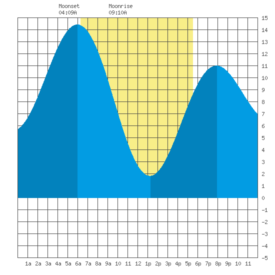 Fitzgibbon Cove tide chart for Friday, March 7, 2025