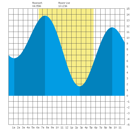 Fitzgibbon Cove tide chart for Saturday, March 8, 2025