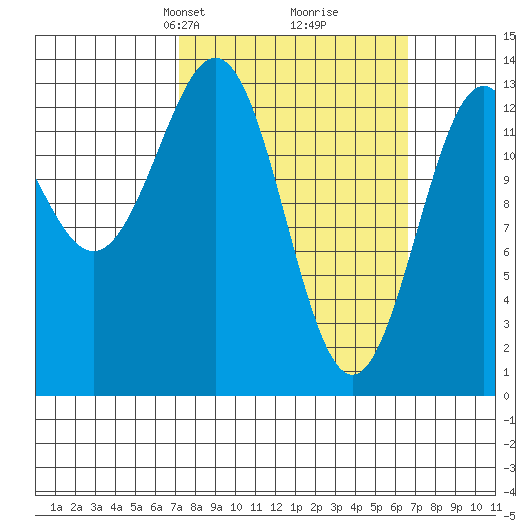 Fitzgibbon Cove tide chart for Sunday, March 9, 2025