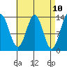 Fitzgibbon Cove tide chart for Thursday, April 10, 2025