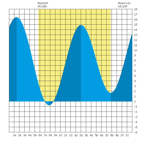 Fitzgibbon Cove tide chart for Sunday, April 13, 2025