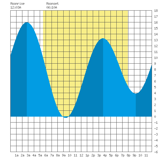 Fitzgibbon Cove tide chart for Wednesday, April 16, 2025